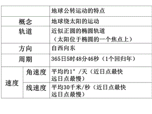 修改后-jiang地球公转及其地理意义.ppt