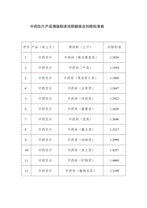 中药饮片产品增值税进项税额核定扣除标准表.docx