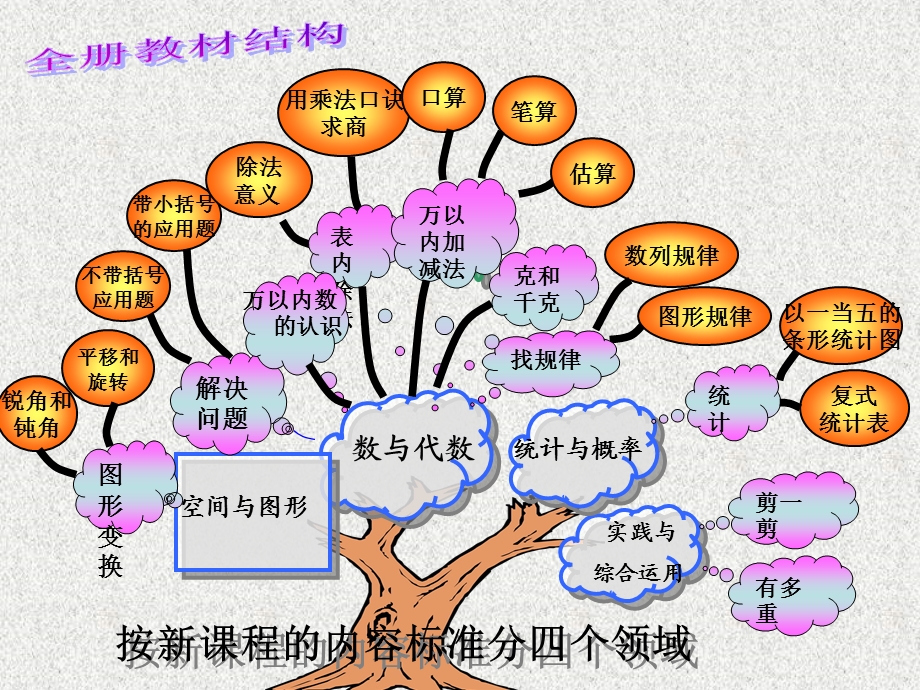 人教版小学数学二年级下册教材分析.ppt_第3页