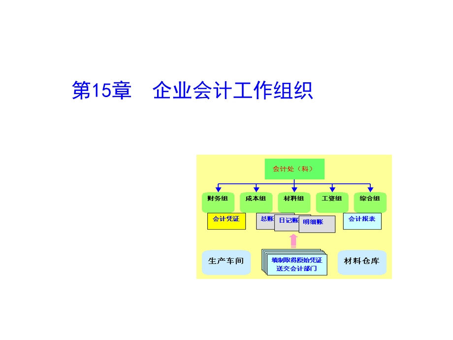 企业会计工作组织.ppt_第1页