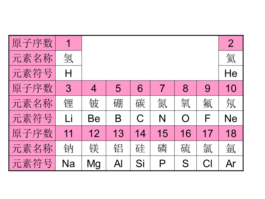 元素周期表和周期律.ppt_第3页