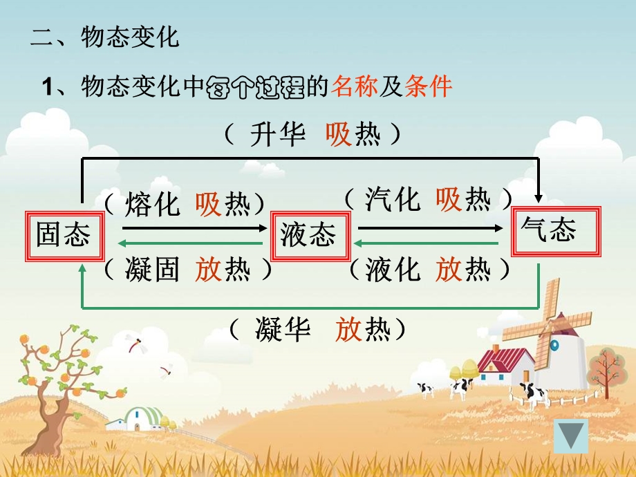 八年级物理上册：第三章物态变化复习课件新人教版.ppt_第3页