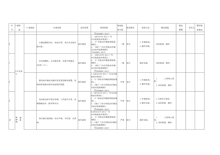 特种设备安全风险排查指南（现场管理-场（厂）内专用机动车辆）.docx_第2页