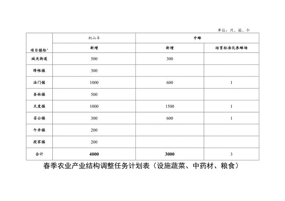 春季农业产业结构调整任务计划表果业.docx_第2页