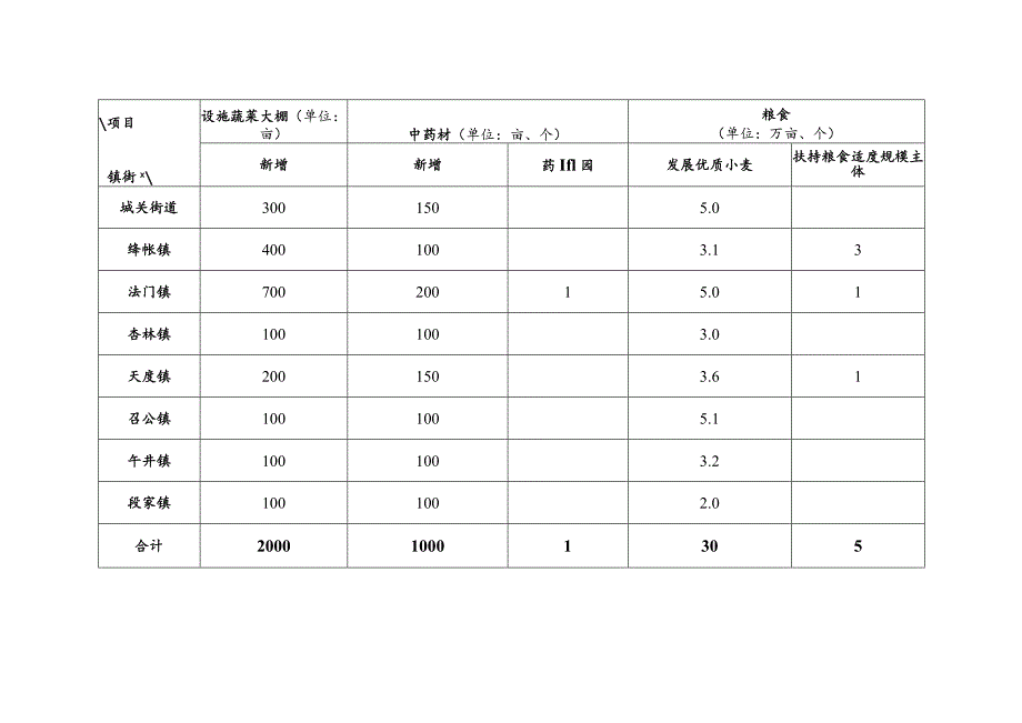 春季农业产业结构调整任务计划表果业.docx_第3页