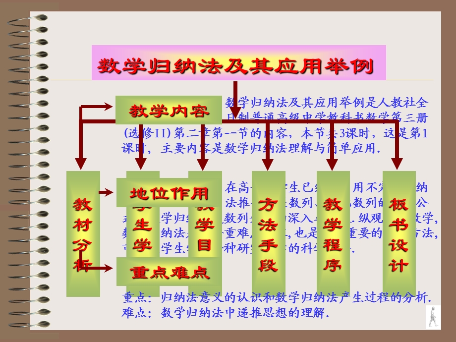 人教版选修2数学归纳法及其应用举例说.ppt_第3页