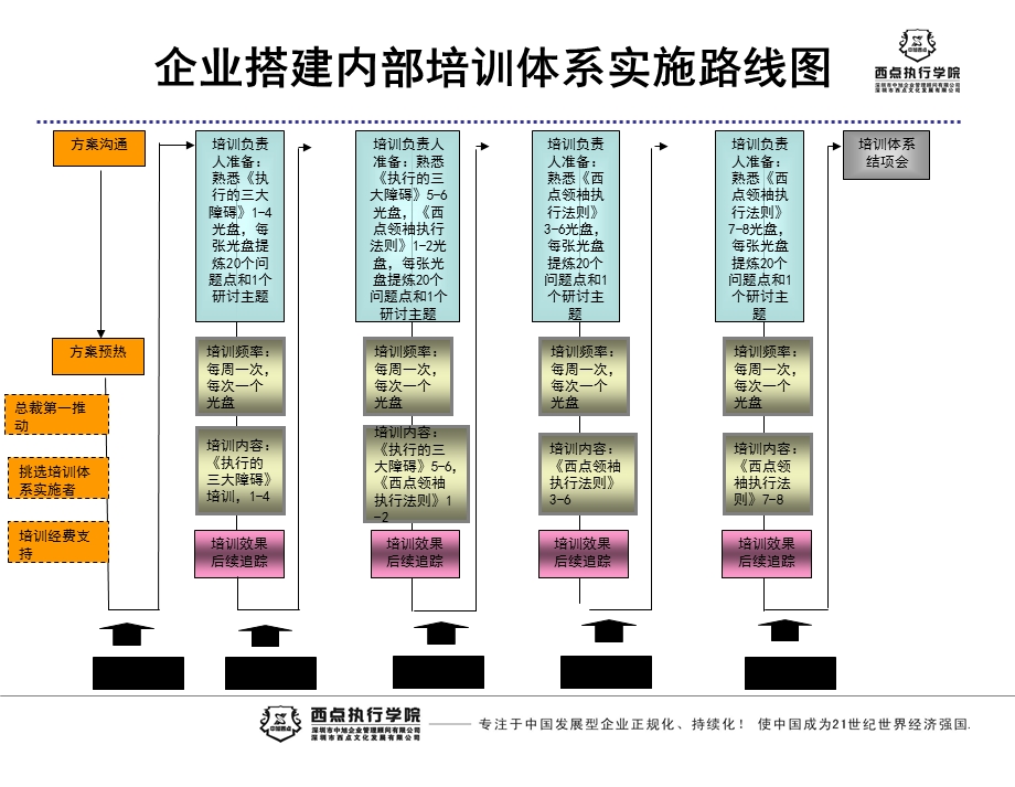 企业内部培训实施路线.ppt_第2页