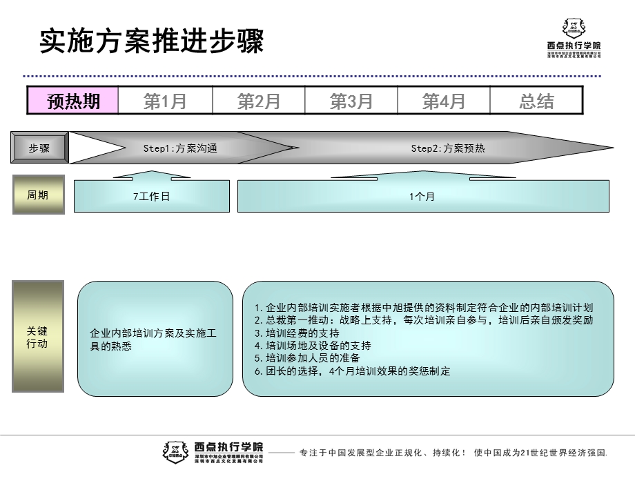 企业内部培训实施路线.ppt_第3页