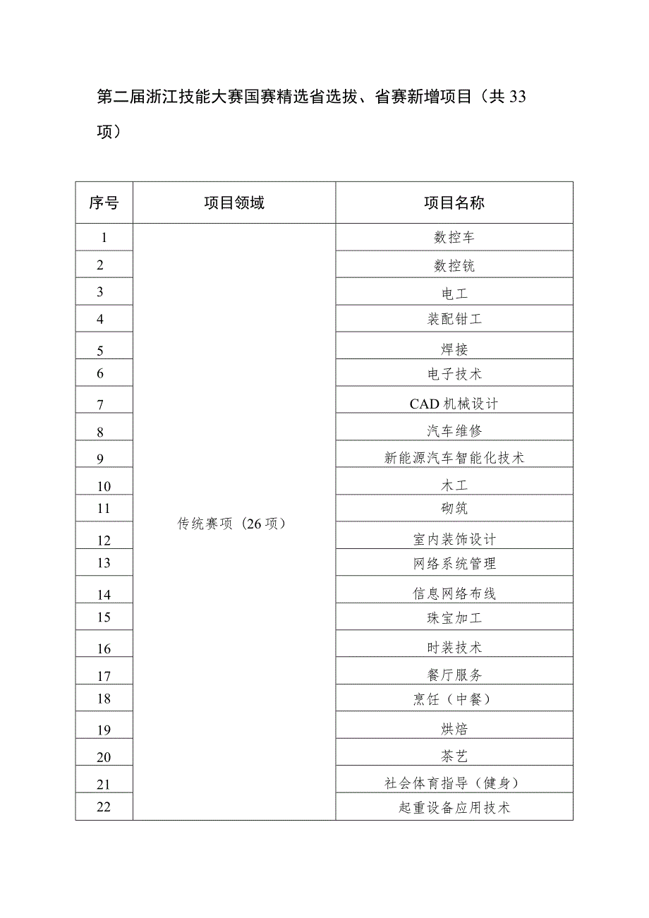 第二届浙江技能大赛国赛精选省选拔、省赛新增项目共33项.docx_第1页