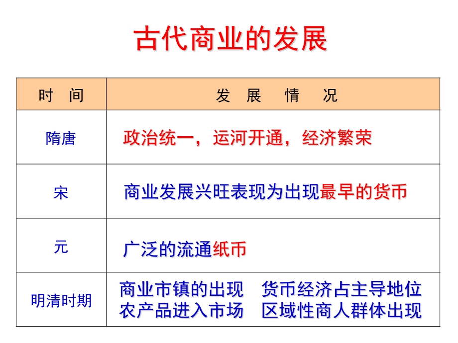 农耕时代的商业与城市(zy).ppt_第3页