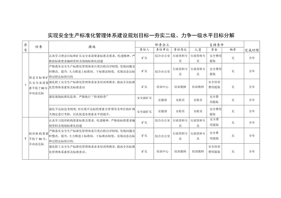 实现安全生产标准化管理体系建设规划目标--夯实二级、力争一级水平目标分解.docx_第1页