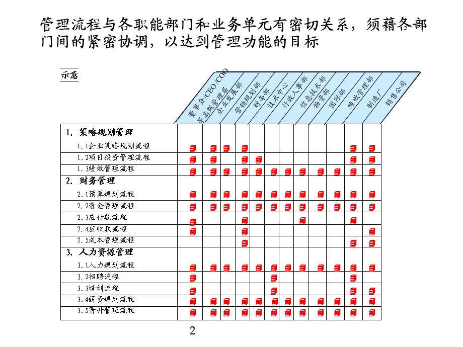 企业流程设计主要矛盾、方法原则、工具-前面已有相同.ppt_第3页