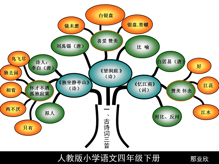 人教版小学语文四年级下册知识树.ppt_第3页