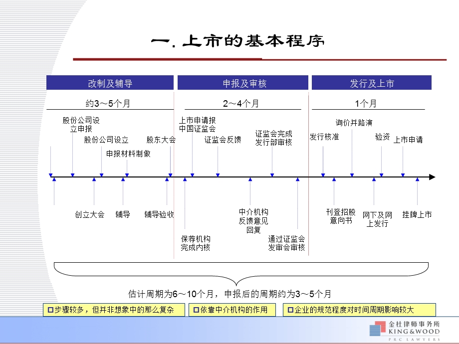 企业改制上市及公司治理.ppt_第3页