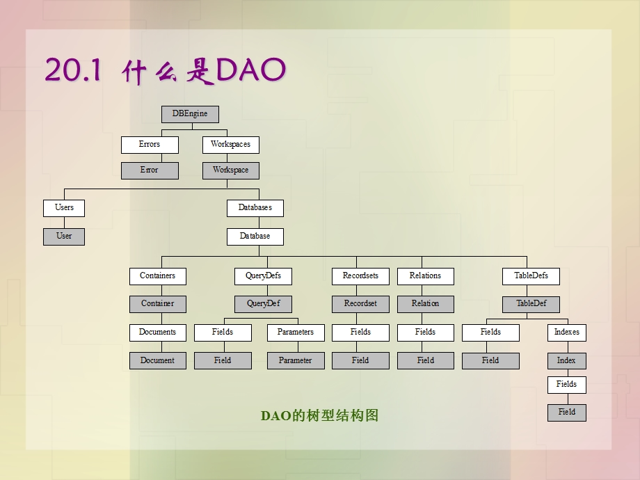 使用DAO操作数据库.ppt_第2页