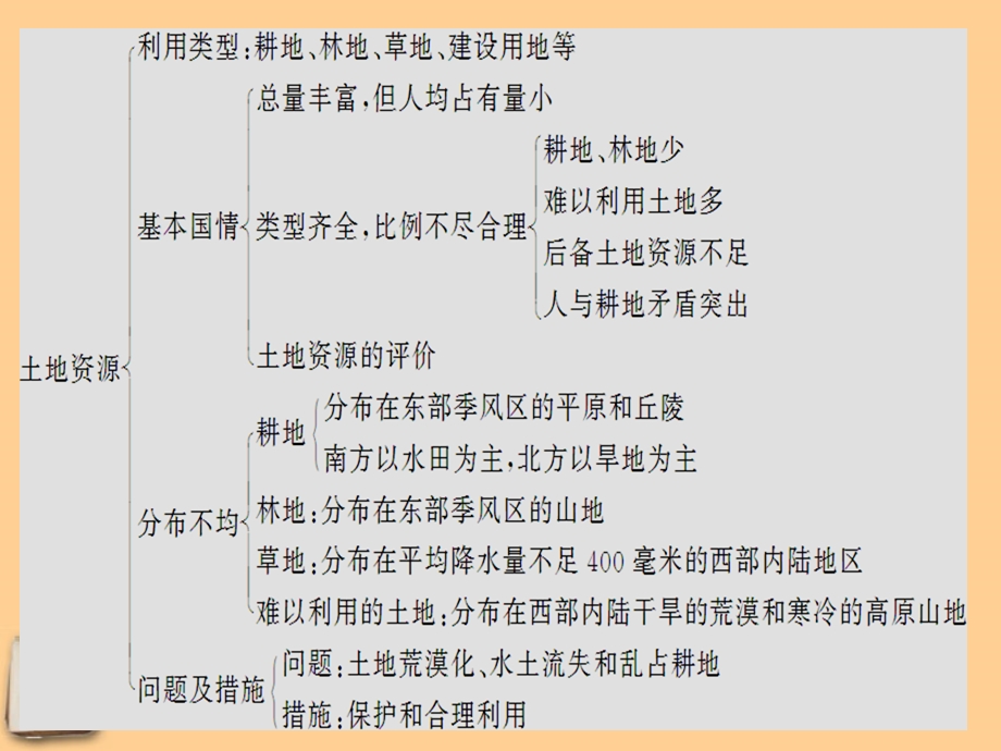 八年级地理上册第三章中国的自然资源复习课件湘教版.ppt_第3页