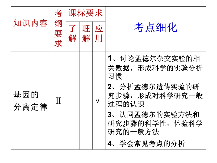 人教版教学课件基因的分离定律(一轮复习的探索).ppt_第3页