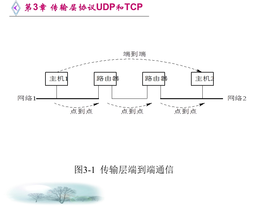 传输层协议UDP和TCP.ppt_第3页