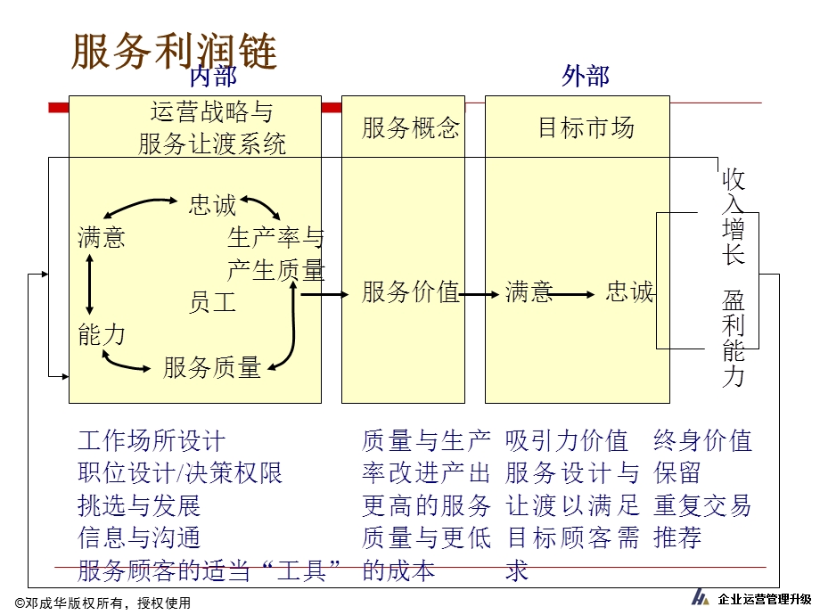 企业的服务利润链理.pptx_第3页