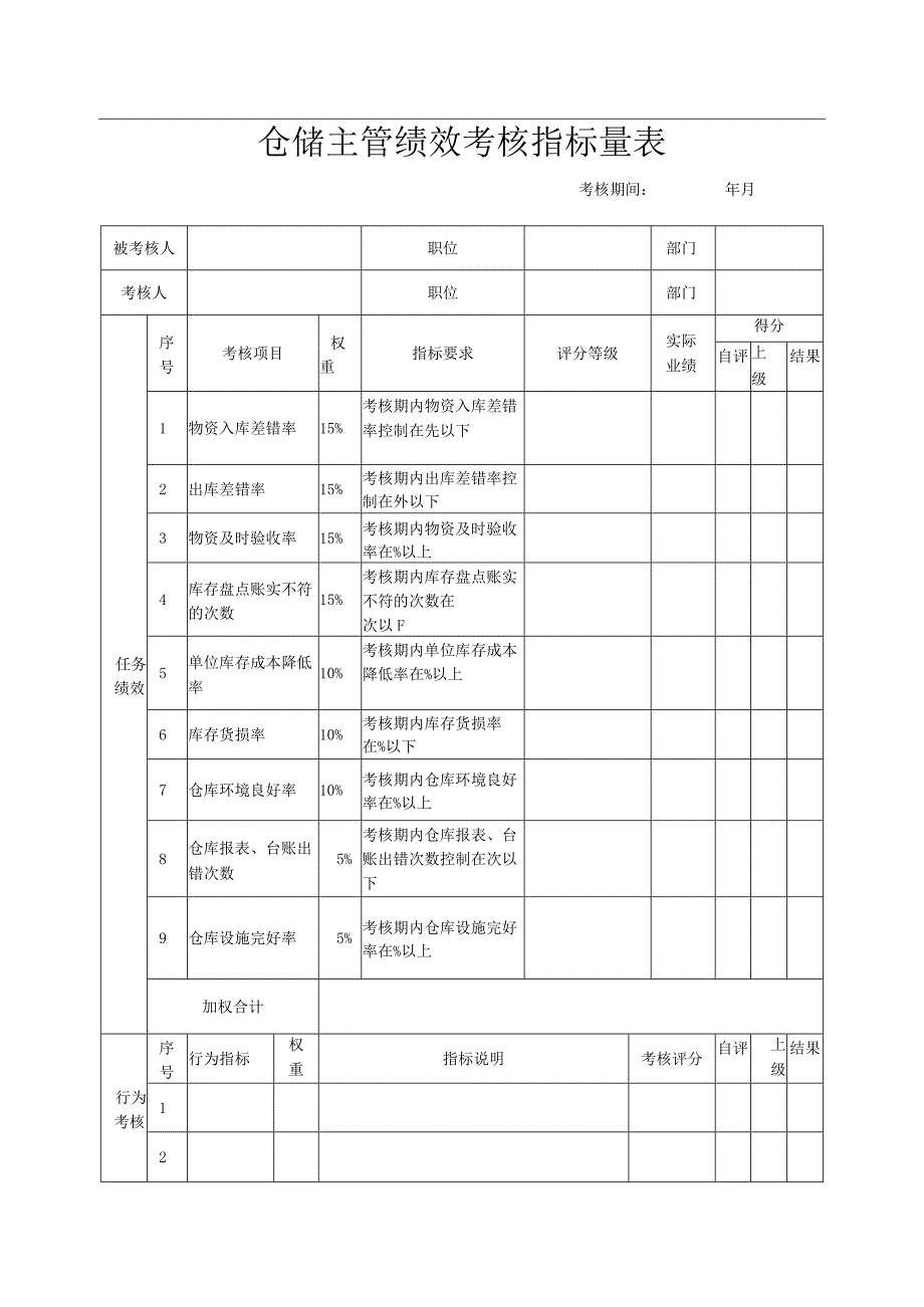 仓储主管绩效考核指标量表.docx_第1页