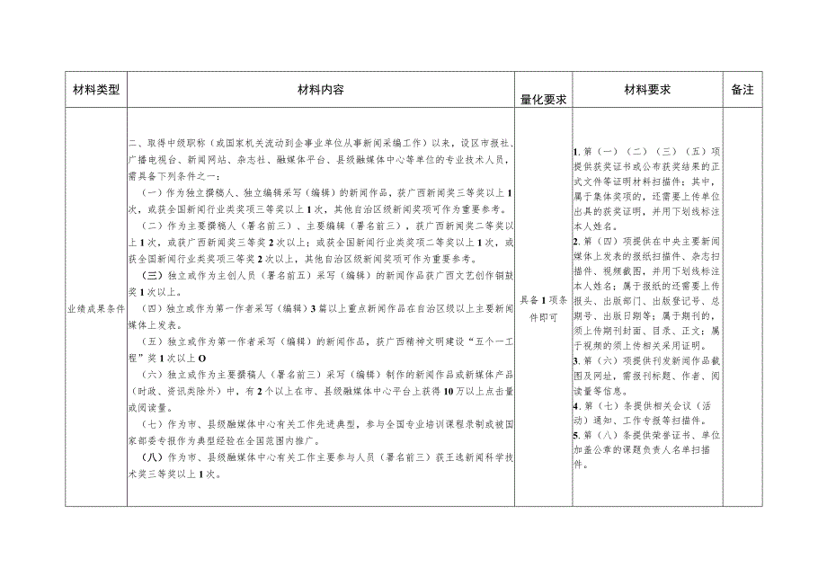 新闻系列主任记者、主任编辑量化等硬性条件申报材料清单.docx_第3页