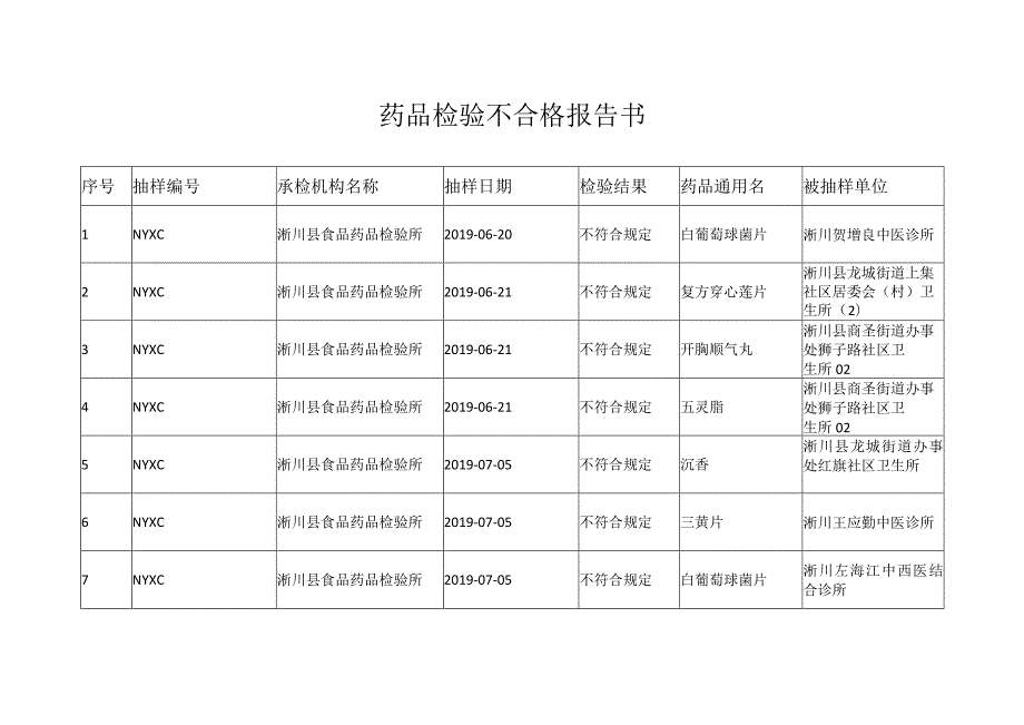 被抽样单位药品检验不合格报告书.docx_第1页