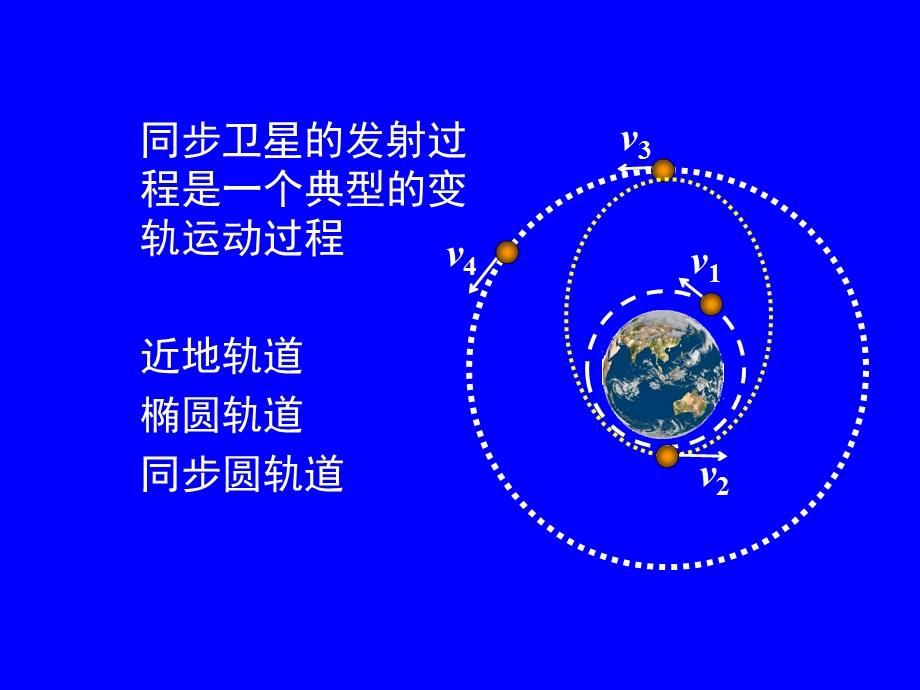 人造卫星变轨时速度分析.ppt_第3页