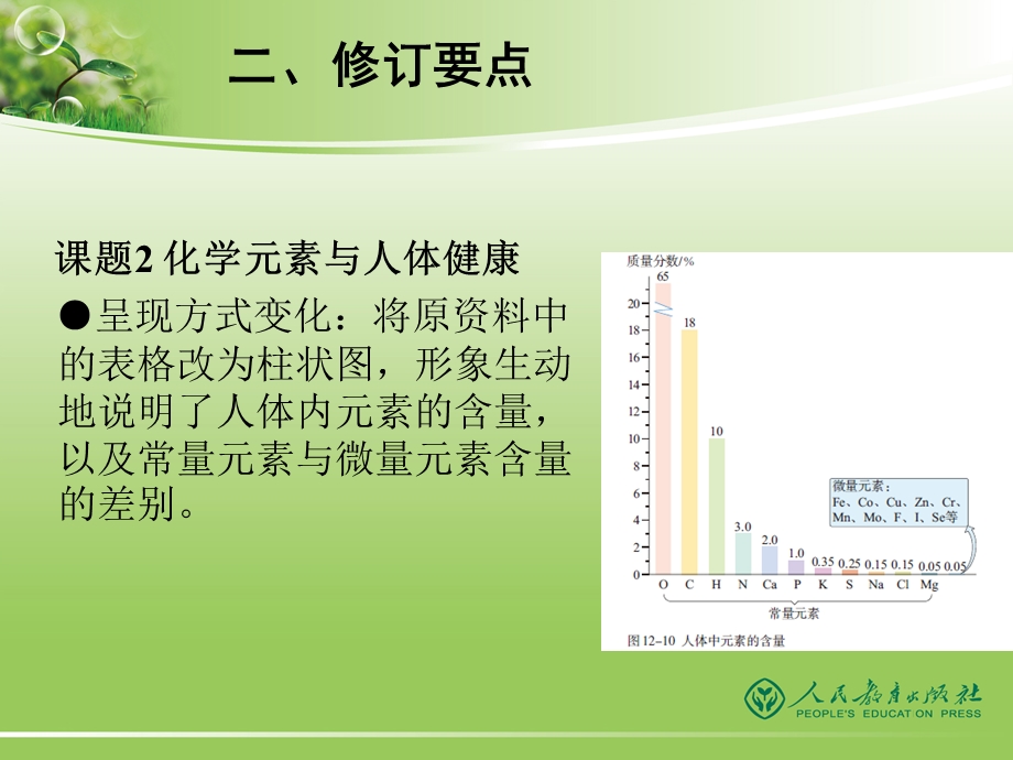 人教版化学九年级下册修订说明.ppt_第1页