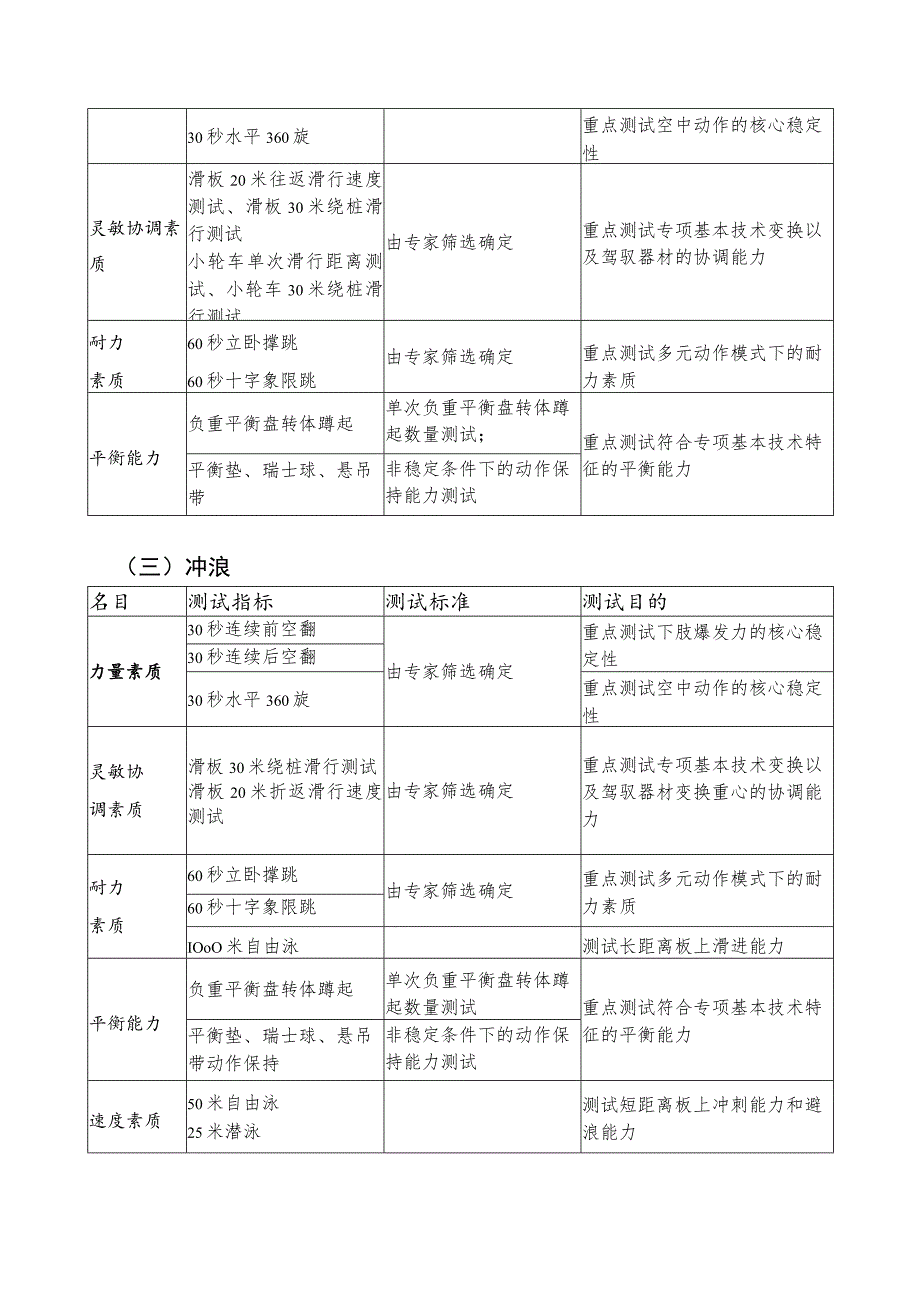 攀岩、冲浪、滑板、小轮车四个奥运项目面向国内外跨界跨项选材标准.docx_第3页