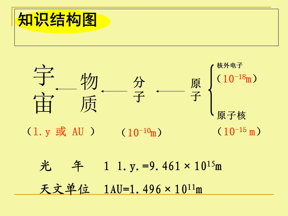 八年级物理的七章从粒子到宇宙课程PPT.ppt_第2页