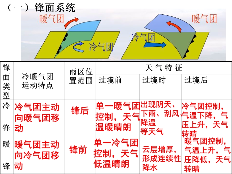 会考复习水循环和洋流.ppt_第2页