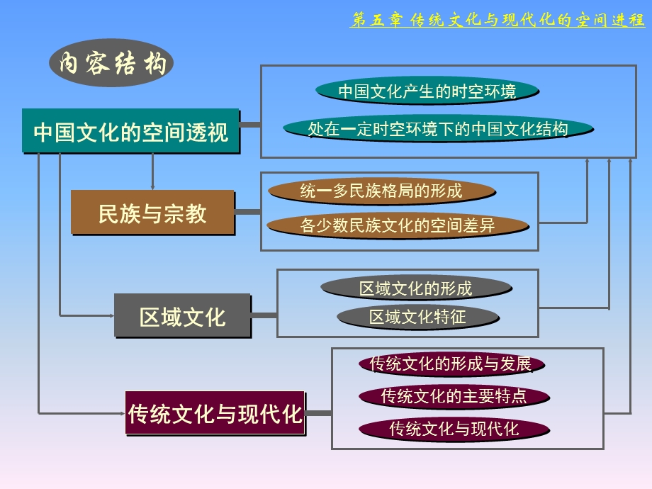 传统文化与现代化的空间进程.ppt_第3页