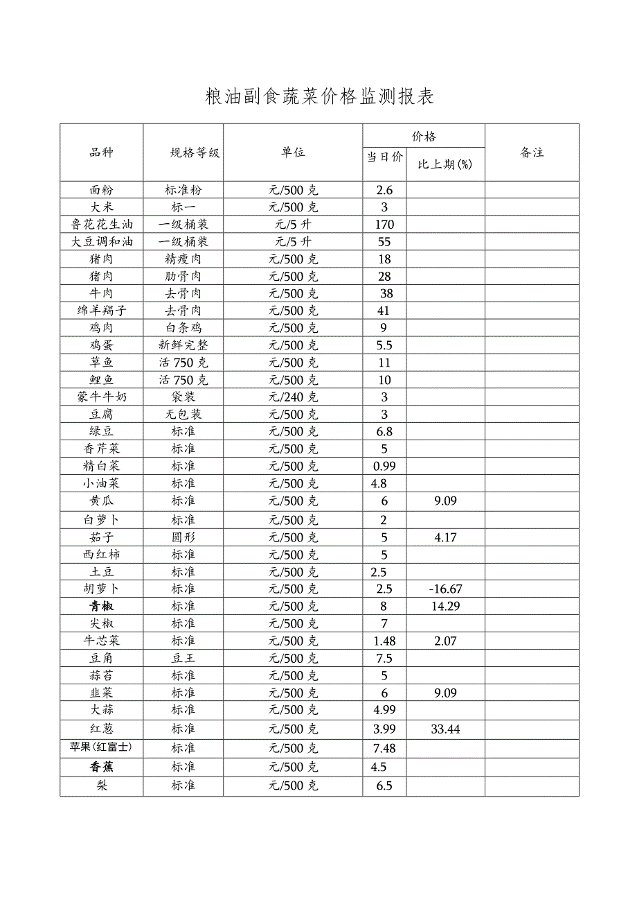 粮油副食蔬菜价格监测报表.docx_第1页