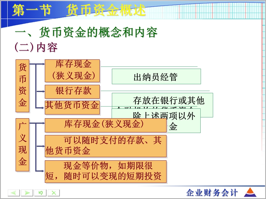 企业财务会计-第二章货币资金.ppt_第3页