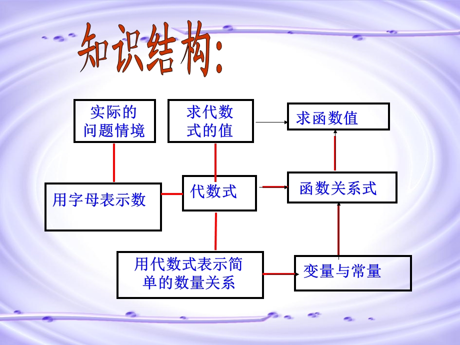 代数式与函数的初步认识复习cu.ppt_第2页