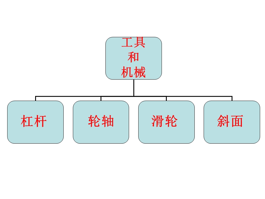 人教版六上《工具和机械》单元复习.ppt_第2页