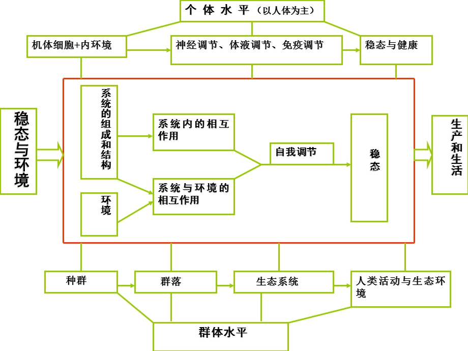 人教版教学课件内环境与稳态整章复习课件.ppt_第1页