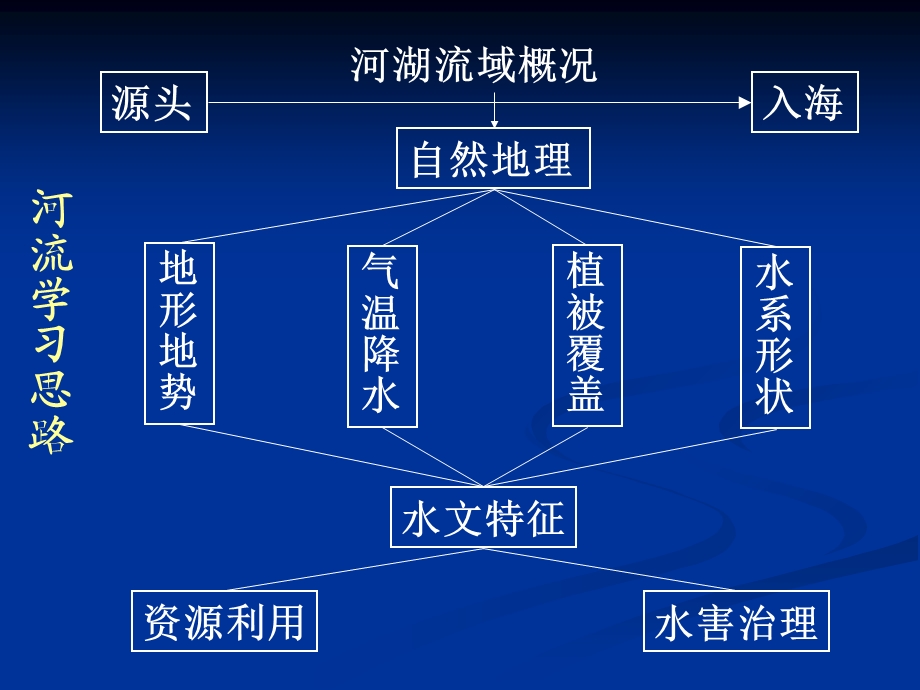 八年级地理上册第二章第三节2.长江的开发和治理.ppt_第3页