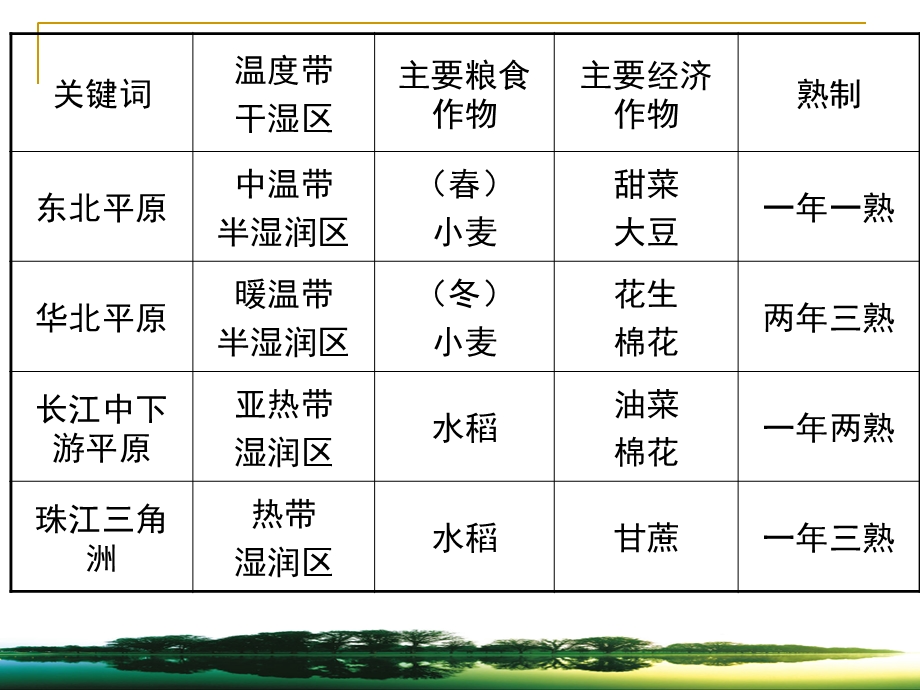 八年级上册第四章中国的经济和文化.ppt_第3页