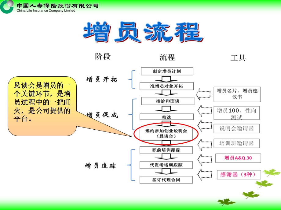 创业说明会邀约技巧篇参加恳谈会快步做增员.ppt_第3页