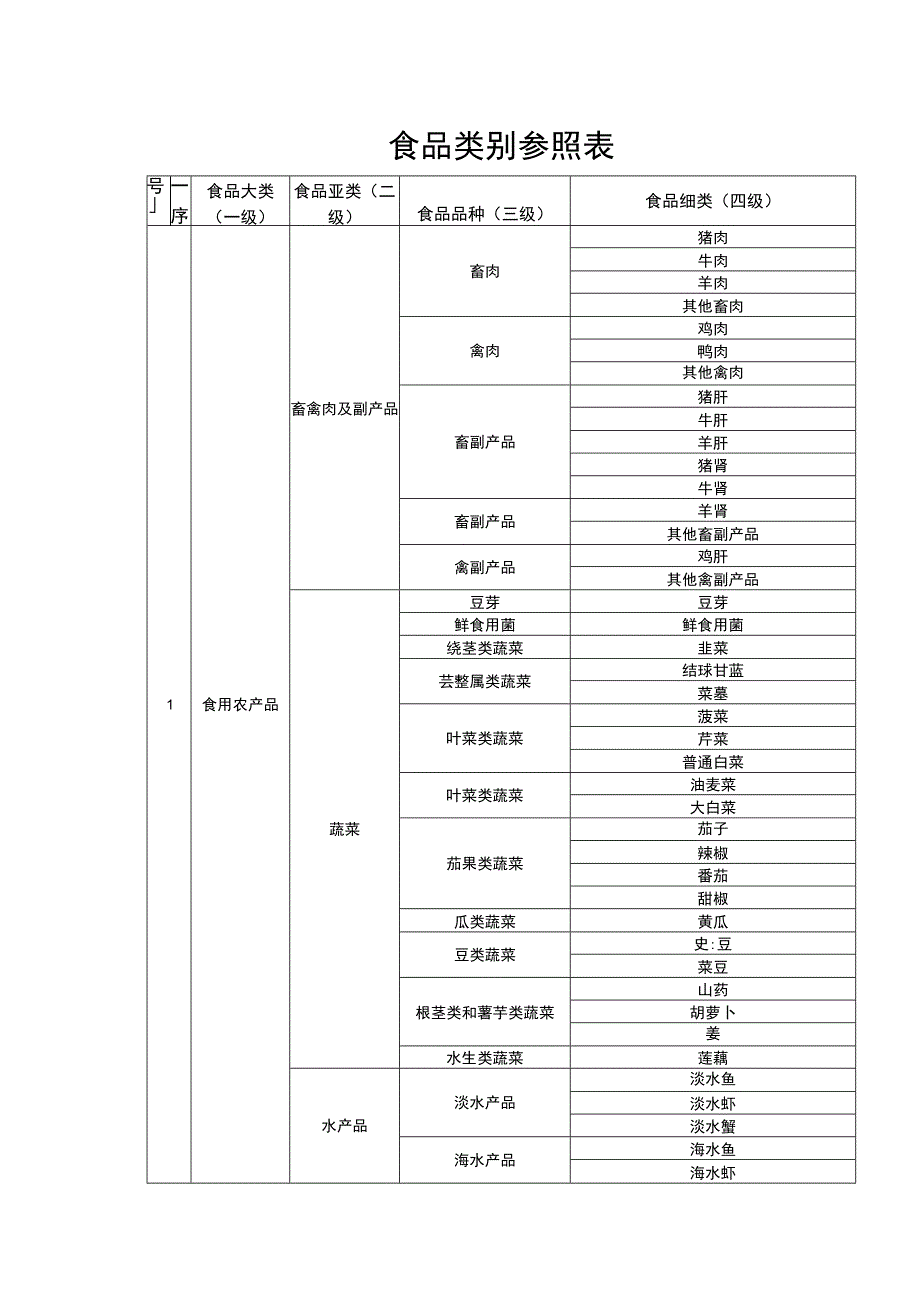 食品类别参照表.docx_第1页