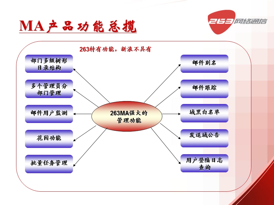 企业邮箱与新浪sina企业邮箱功能对比.ppt_第3页