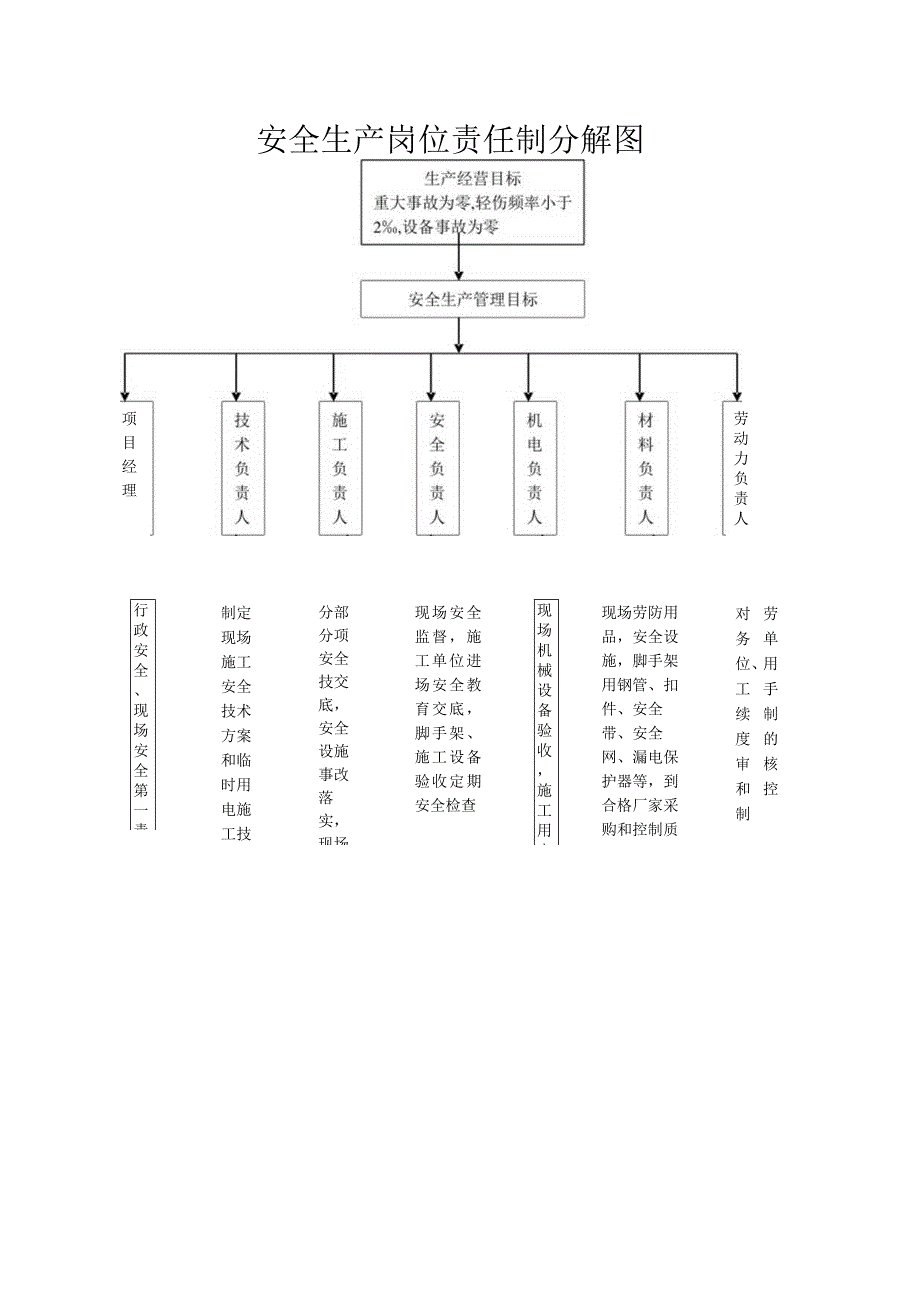 安全生产岗位责任制分解图.docx_第1页