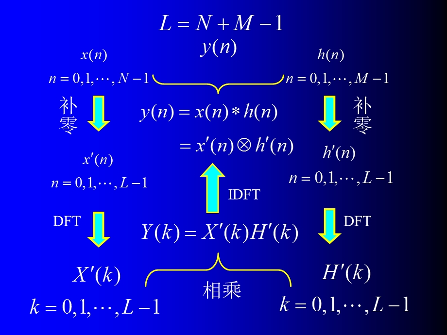 信号处理课件第3章2用DFT计算线性卷积.ppt_第2页