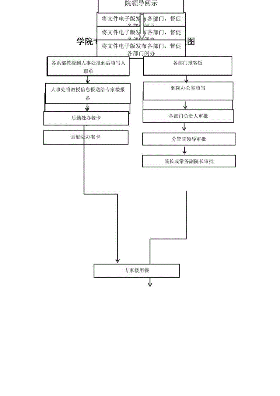 学院专家楼用餐审批工作流程图.docx_第1页