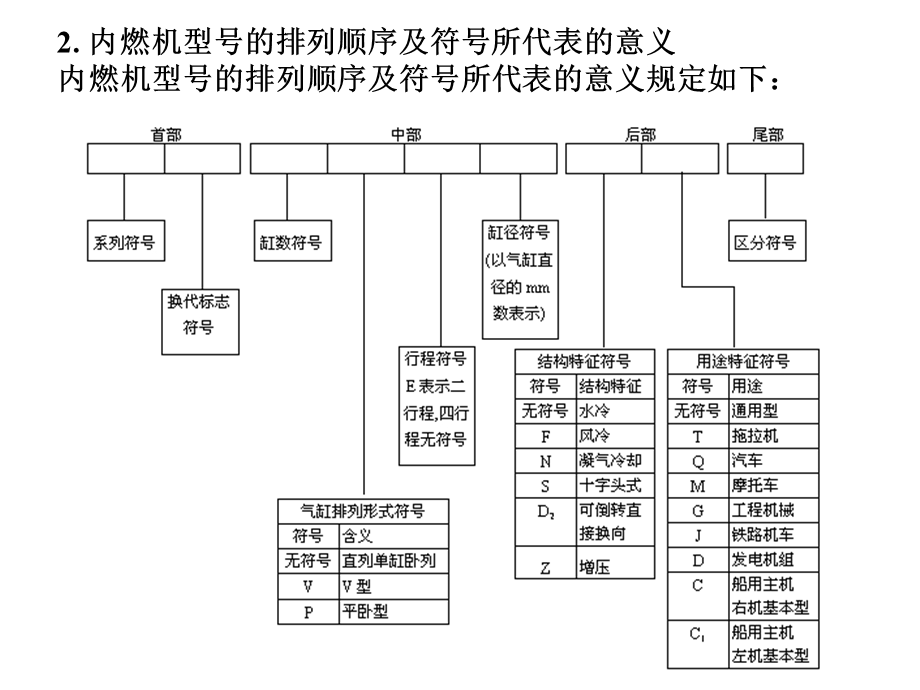 内燃机产品的名称及型号编制规则.ppt_第2页