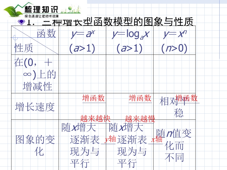 函数模型及其应用复习课件.ppt_第3页