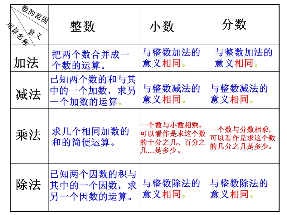 则运算的估算及计算法则.ppt_第1页