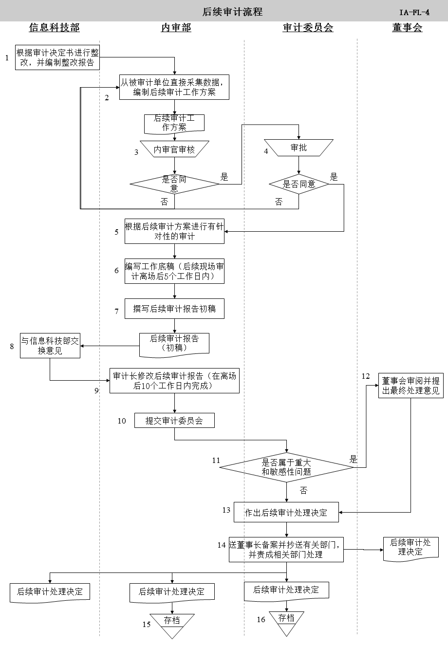 信息科技内部审计工作流程图.ppt_第2页