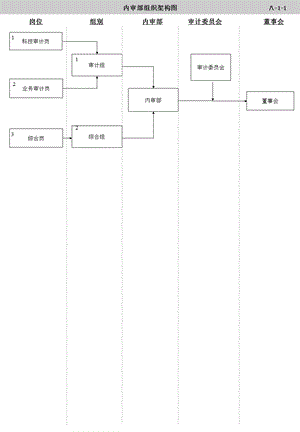 信息科技内部审计工作流程图.ppt